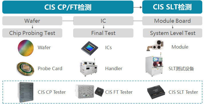 CIS芯片后道测试解决方案